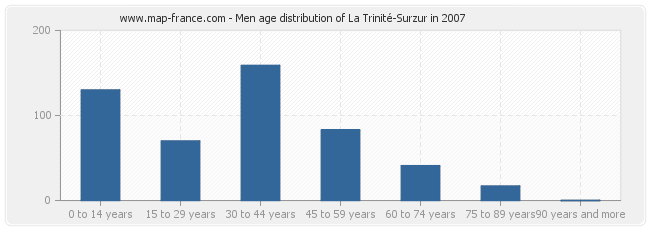 Men age distribution of La Trinité-Surzur in 2007